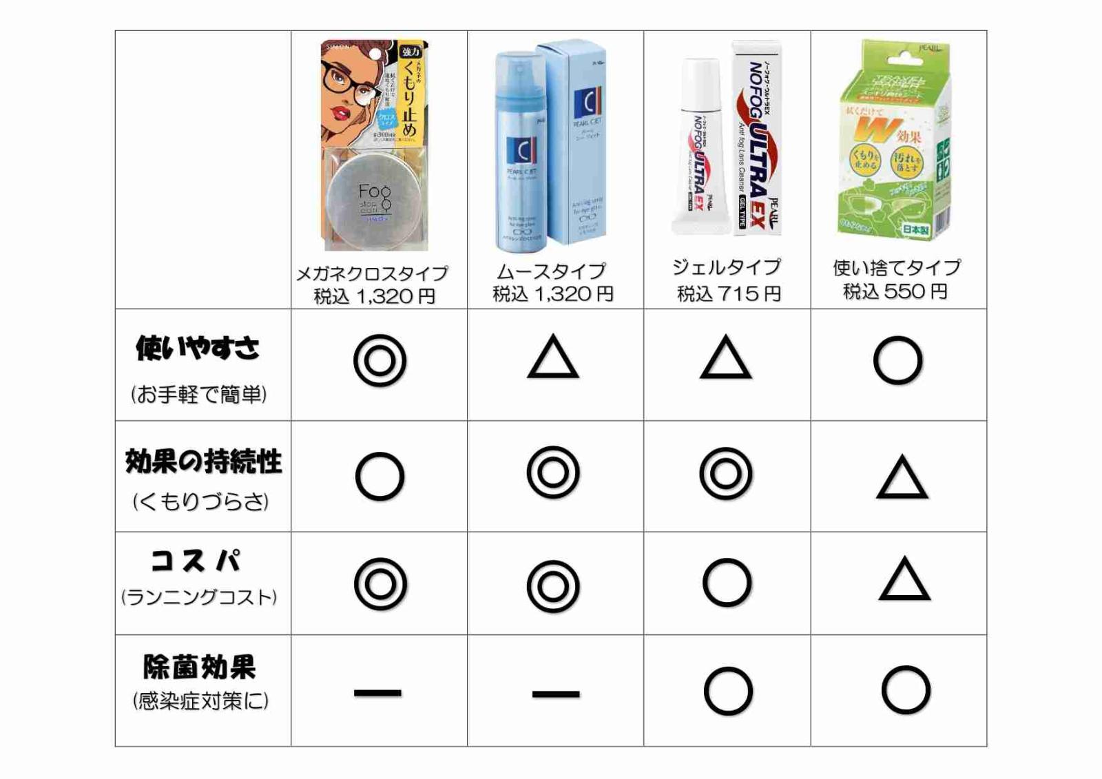 くもり止めの種類について